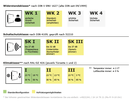 Klasa klimatyczna, ochrona akustyczna, drzwi wejściowe do mieszkań