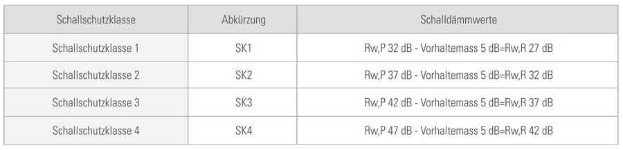 Klasy izolacyjności akustycznej
