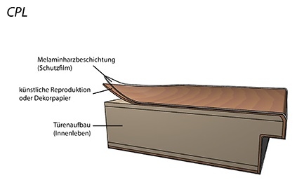 Konstrukcja powierzchni CPL